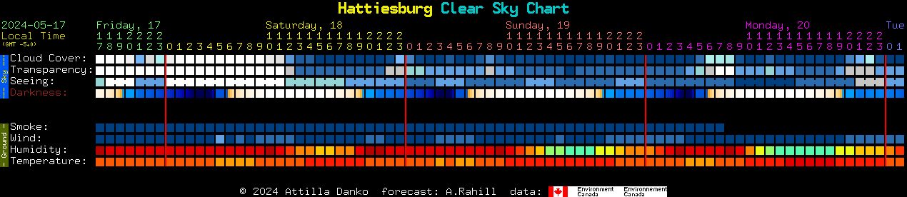 Current forecast for Hattiesburg Clear Sky Chart