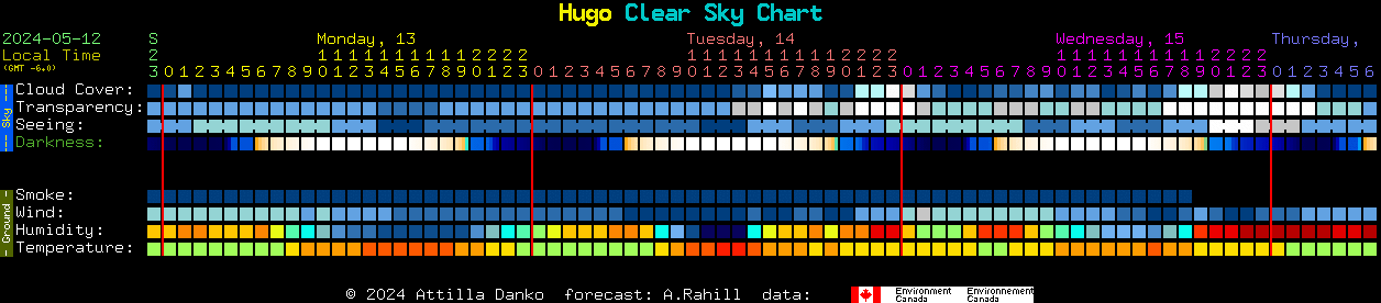Current forecast for Hugo Clear Sky Chart
