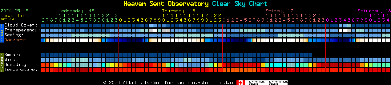 Current forecast for Heaven Sent Observatory Clear Sky Chart