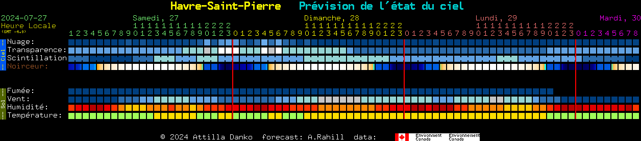 Current forecast for Havre-Saint-Pierre Clear Sky Chart