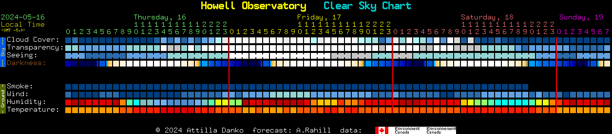 Current forecast for Howell Observatory Clear Sky Chart