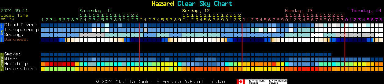 Current forecast for Hazard Clear Sky Chart