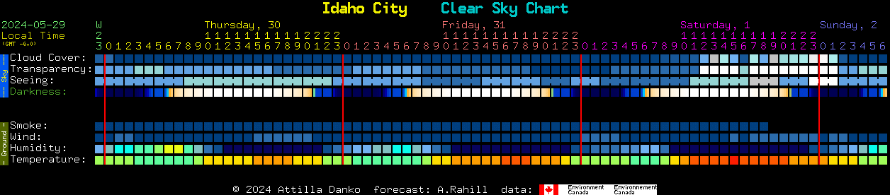 Current forecast for Idaho City Clear Sky Chart