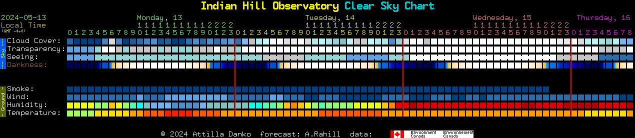 Current forecast for Indian Hill Observatory Clear Sky Chart