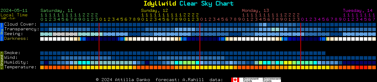 Current forecast for Idyllwild Clear Sky Chart