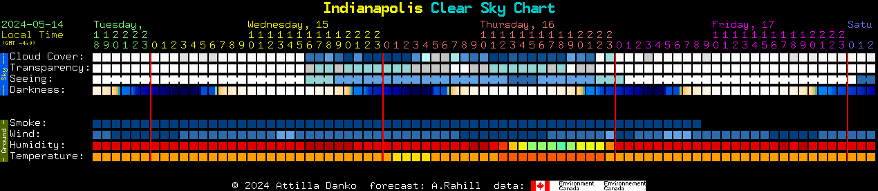 Current forecast for Indianapolis Clear Sky Chart