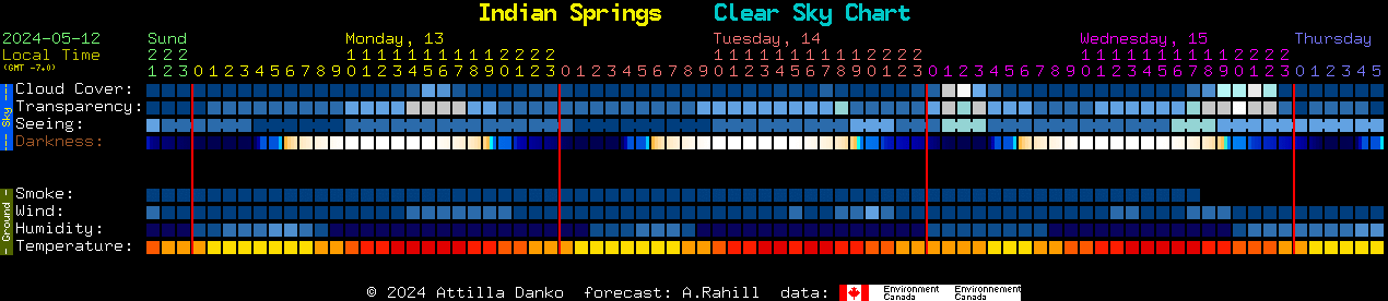 Current forecast for Indian Springs Clear Sky Chart