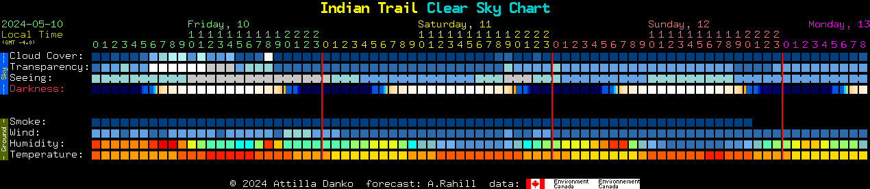 Current forecast for Indian Trail Clear Sky Chart