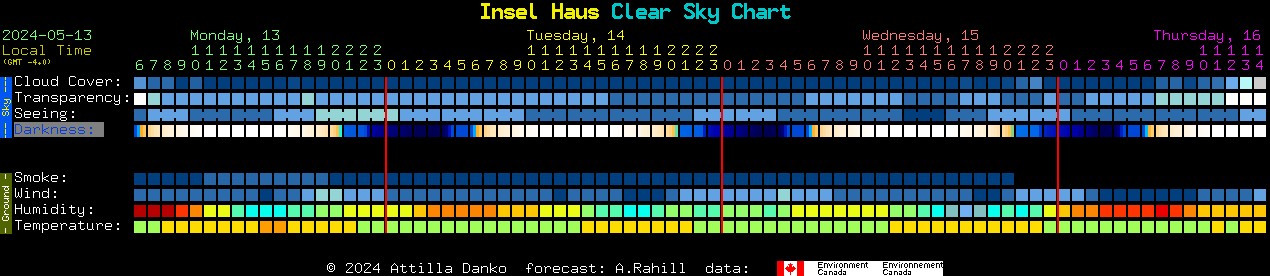Current forecast for Insel Haus Clear Sky Chart