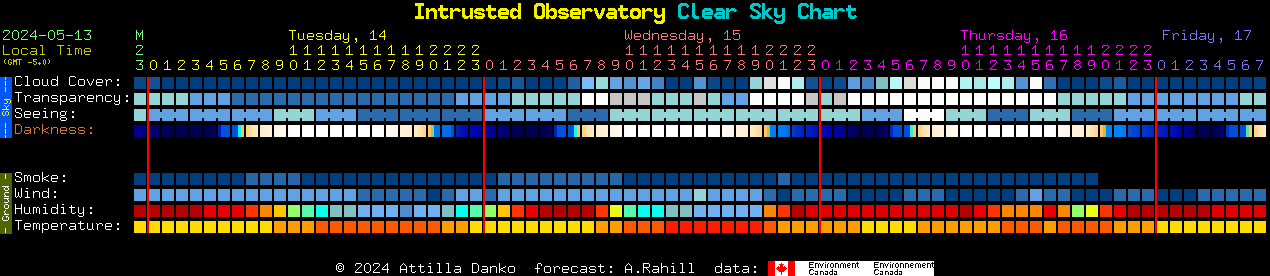 Current forecast for Intrusted Observatory Clear Sky Chart