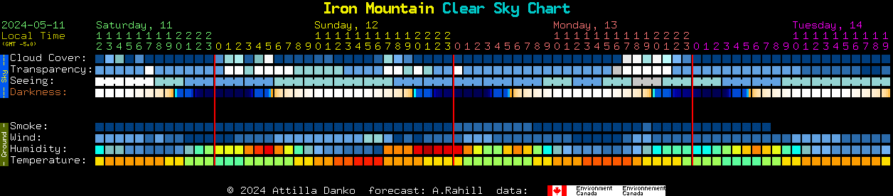 Current forecast for Iron Mountain Clear Sky Chart