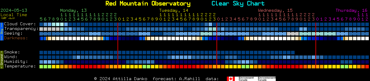 Current forecast for Red Mountain Observatory Clear Sky Chart