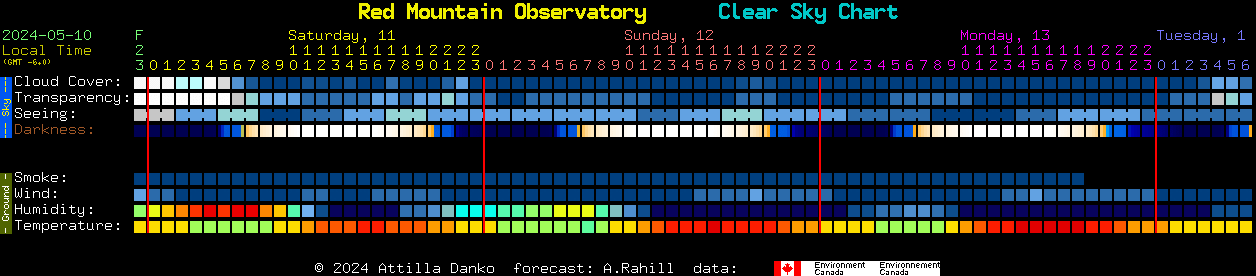 Current forecast for Red Mountain Observatory Clear Sky Chart