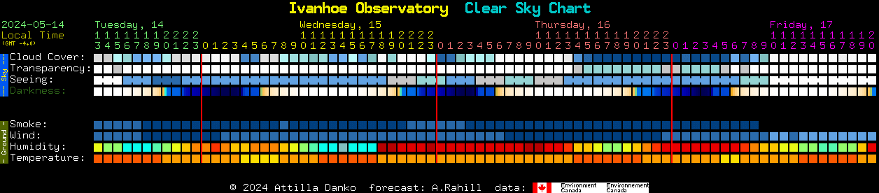Current forecast for Ivanhoe Observatory Clear Sky Chart