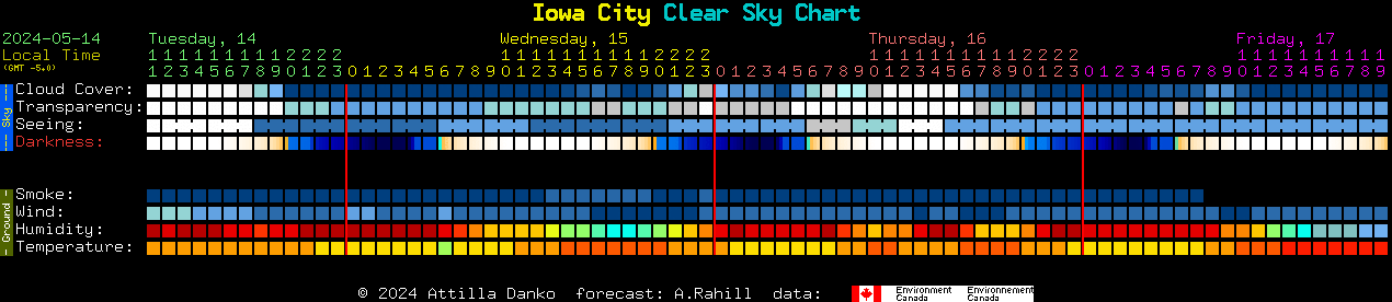 Current forecast for Iowa City Clear Sky Chart