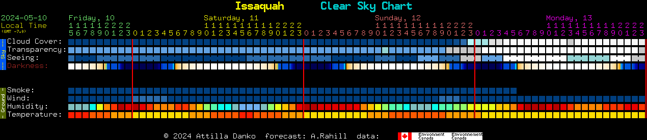 Current forecast for Issaquah Clear Sky Chart