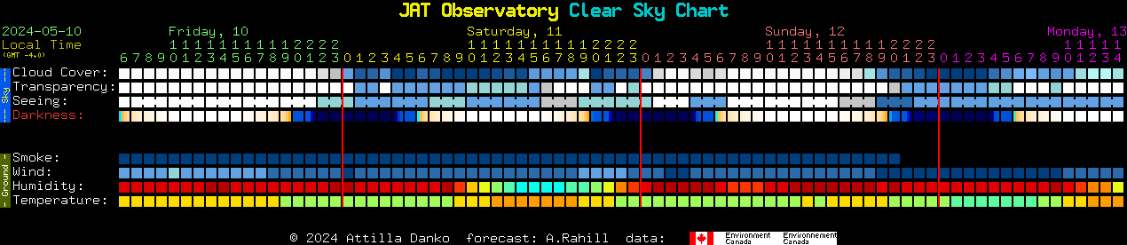 Current forecast for JAT Observatory Clear Sky Chart