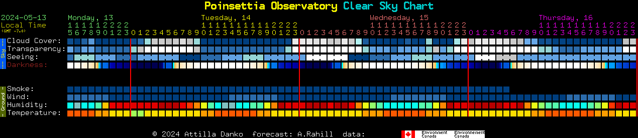 Current forecast for Poinsettia Observatory Clear Sky Chart