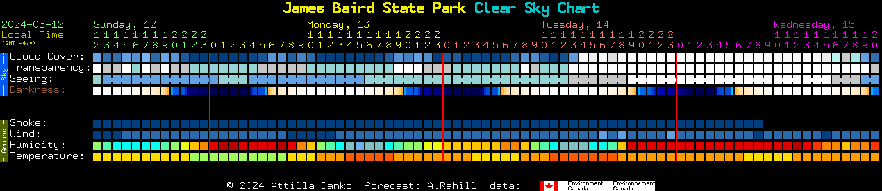 Current forecast for James Baird State Park Clear Sky Chart