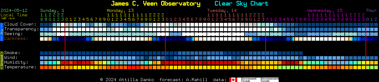 Current forecast for James C. Veen Observatory Clear Sky Chart