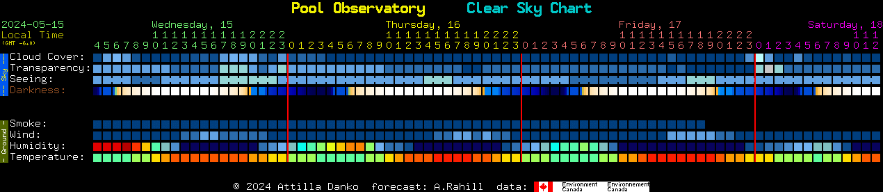 Current forecast for Pool Observatory Clear Sky Chart