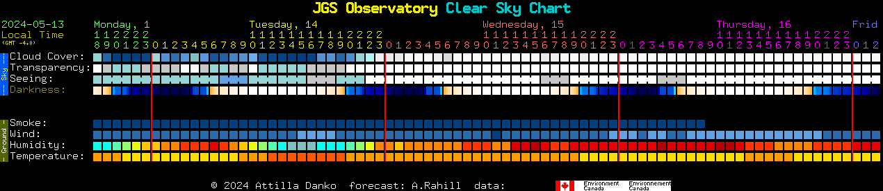 Current forecast for JGS Observatory Clear Sky Chart