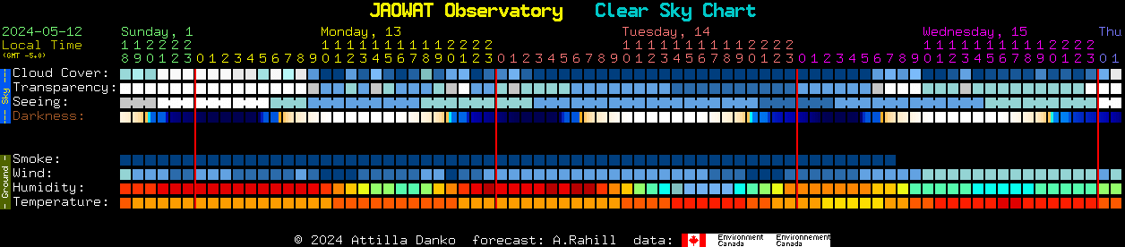 Current forecast for JAOWAT Observatory Clear Sky Chart