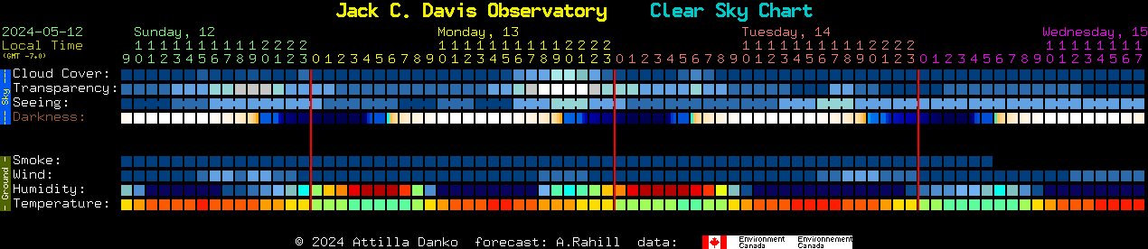 Current forecast for Jack C. Davis Observatory Clear Sky Chart