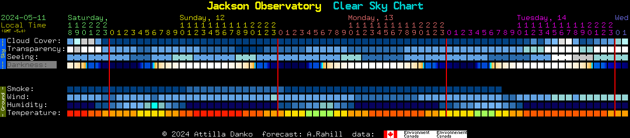 Current forecast for Jackson Observatory Clear Sky Chart