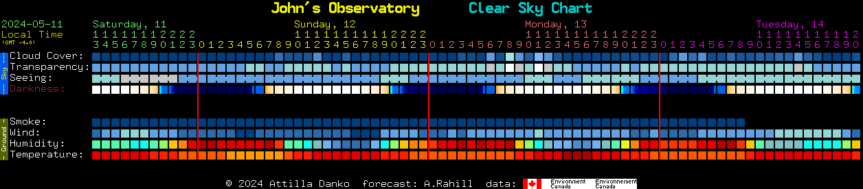Current forecast for John's Observatory Clear Sky Chart
