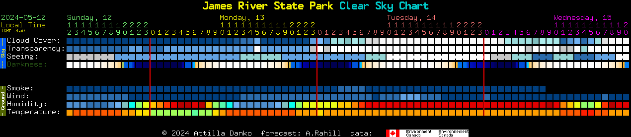 Current forecast for James River State Park Clear Sky Chart