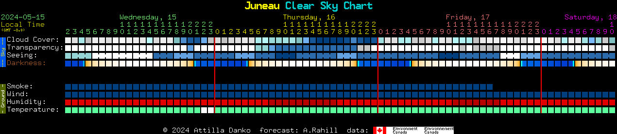 Current forecast for Juneau Clear Sky Chart