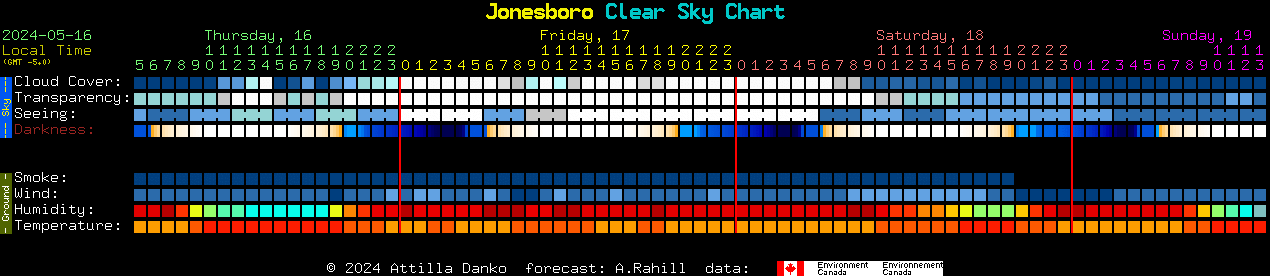 Current forecast for Jonesboro Clear Sky Chart