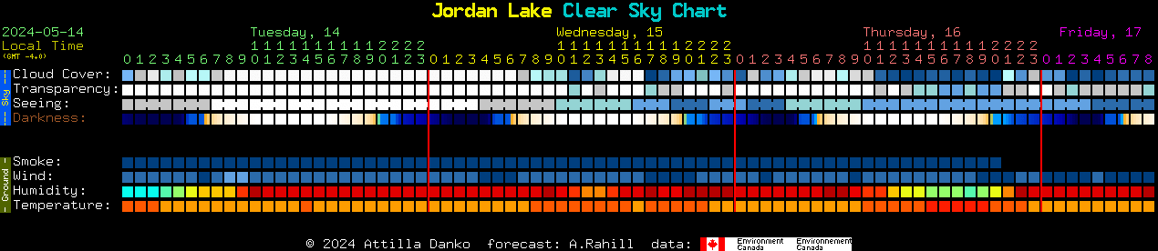 Current forecast for Jordan Lake Clear Sky Chart