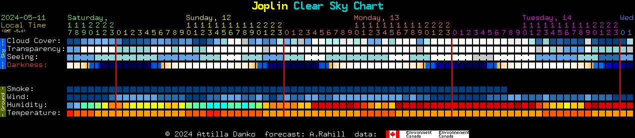Current forecast for Joplin Clear Sky Chart