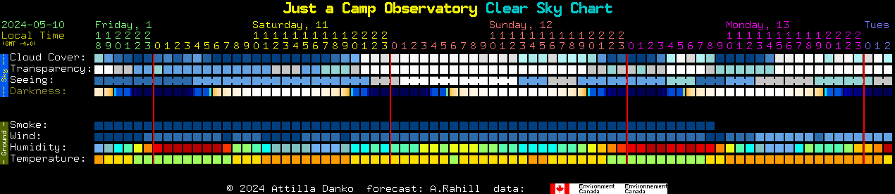 Current forecast for Just a Camp Observatory Clear Sky Chart