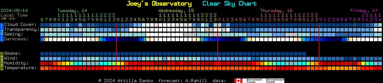 Current forecast for Joey's Observatory Clear Sky Chart