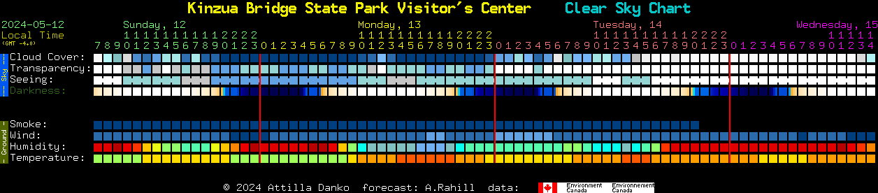 Current forecast for Kinzua Bridge State Park Visitor's Center Clear Sky Chart