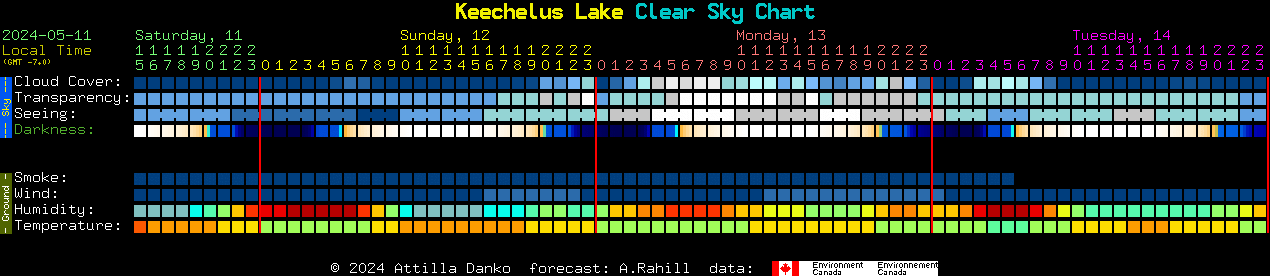 Current forecast for Keechelus Lake Clear Sky Chart