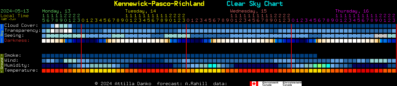 Current forecast for Kennewick-Pasco-Richland Clear Sky Chart