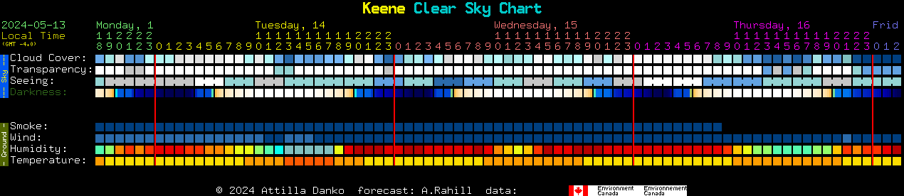 Current forecast for Keene Clear Sky Chart
