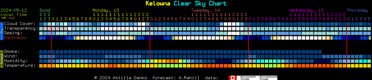 Current forecast for Kelowna Clear Sky Chart