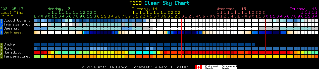 Current forecast for TGCO Clear Sky Chart