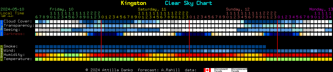 Current forecast for Kingston Clear Sky Chart