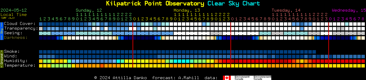 Current forecast for Kilpatrick Point Observatory Clear Sky Chart