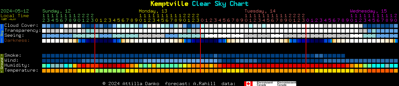 Current forecast for Kemptville Clear Sky Chart