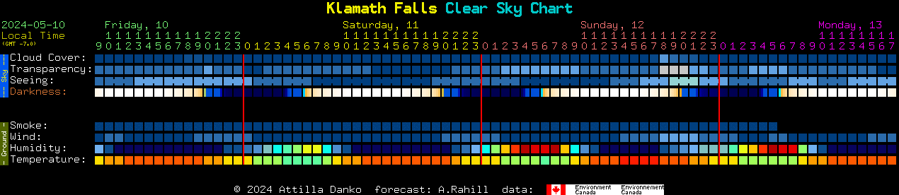 Current forecast for Klamath Falls Clear Sky Chart