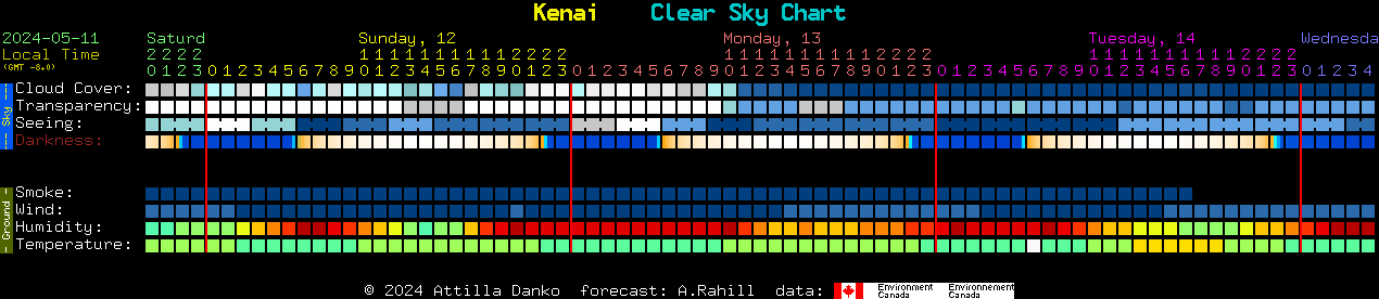 Current forecast for Kenai Clear Sky Chart