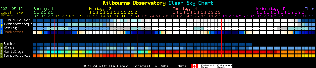 Current forecast for Kilbourne Observatory Clear Sky Chart