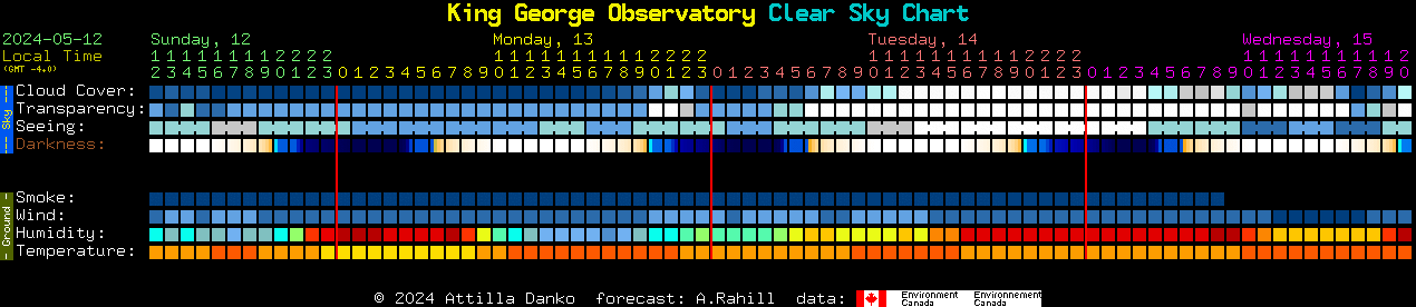 Current forecast for King George Observatory Clear Sky Chart